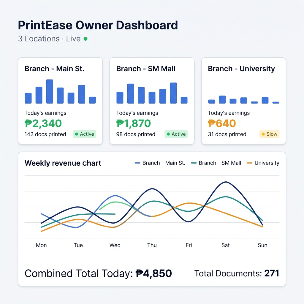 Multi-Shop POS Dashboard Mockup